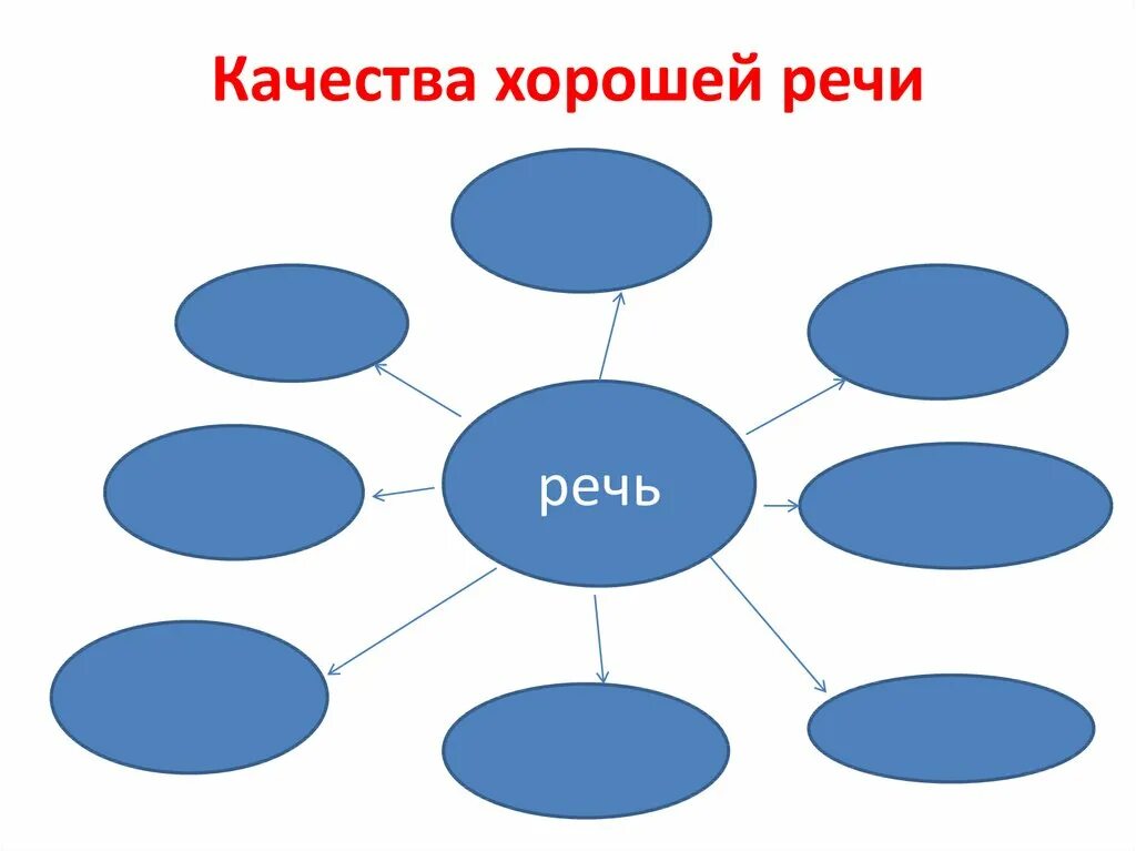 Назовите качества хорошей речи. Перечислите качества хорошей речи. 7 Качеств хорошей речи. 10 Качеств хорошей речи. Характеристика хорошей речи