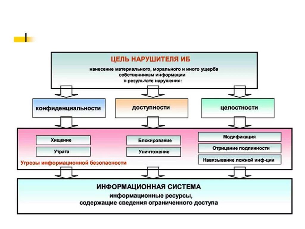 Модель нарушителей безопасности