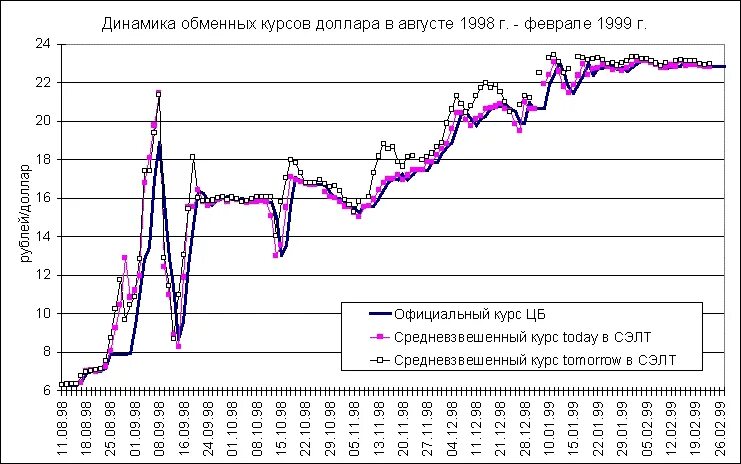 Кризис 1998 года в России графики. Динамика обменных курсов в августе 1998 г. - феврале 1999 г.. Дефолт 1998 график рубль доллар. Курс доллара в 1998 году.