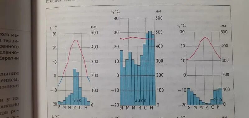 По климатограммам определите типы климата евразии. Климатограмма 7 класс география. География 7 класс описание климатограмму. Климатограмма 7 класс география ответы. Климатограммы Северной Америки 7 класс география.