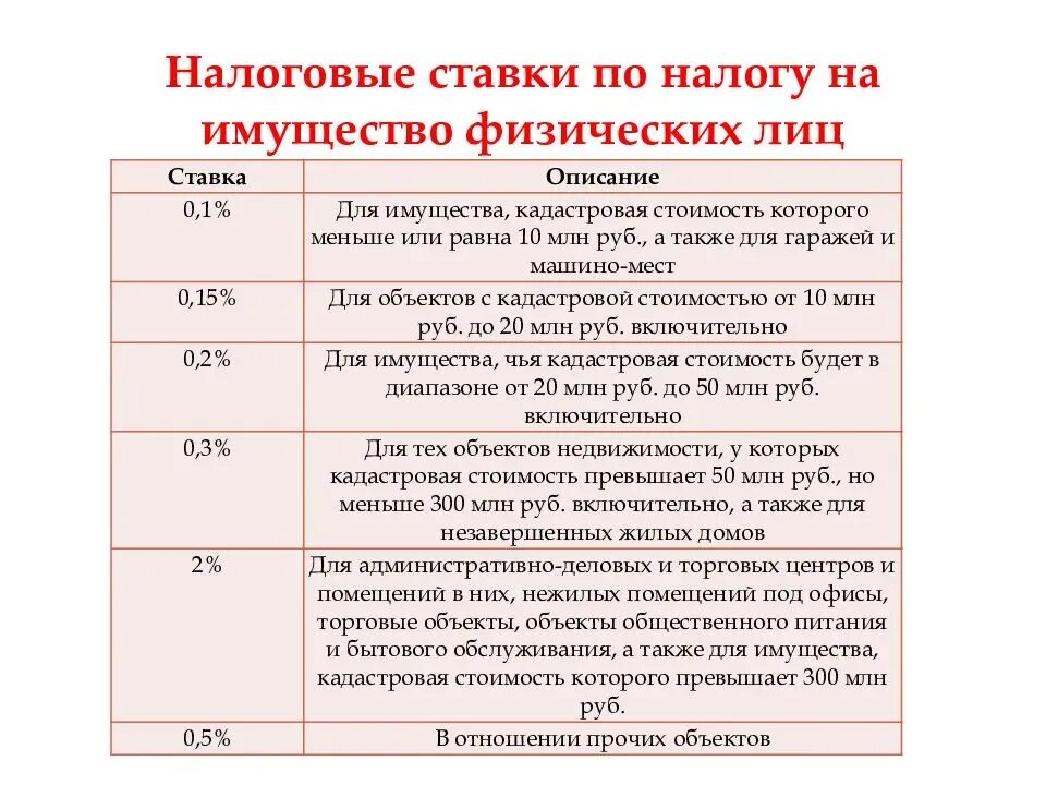 Налог на имущество 2024 изменения. Ставки налога на имущество физических лиц. Налоговые ставки по налогу на имущество физических лиц. Налог на имущество физических лиц ставка. Налог на имущество физ лиц ставка.