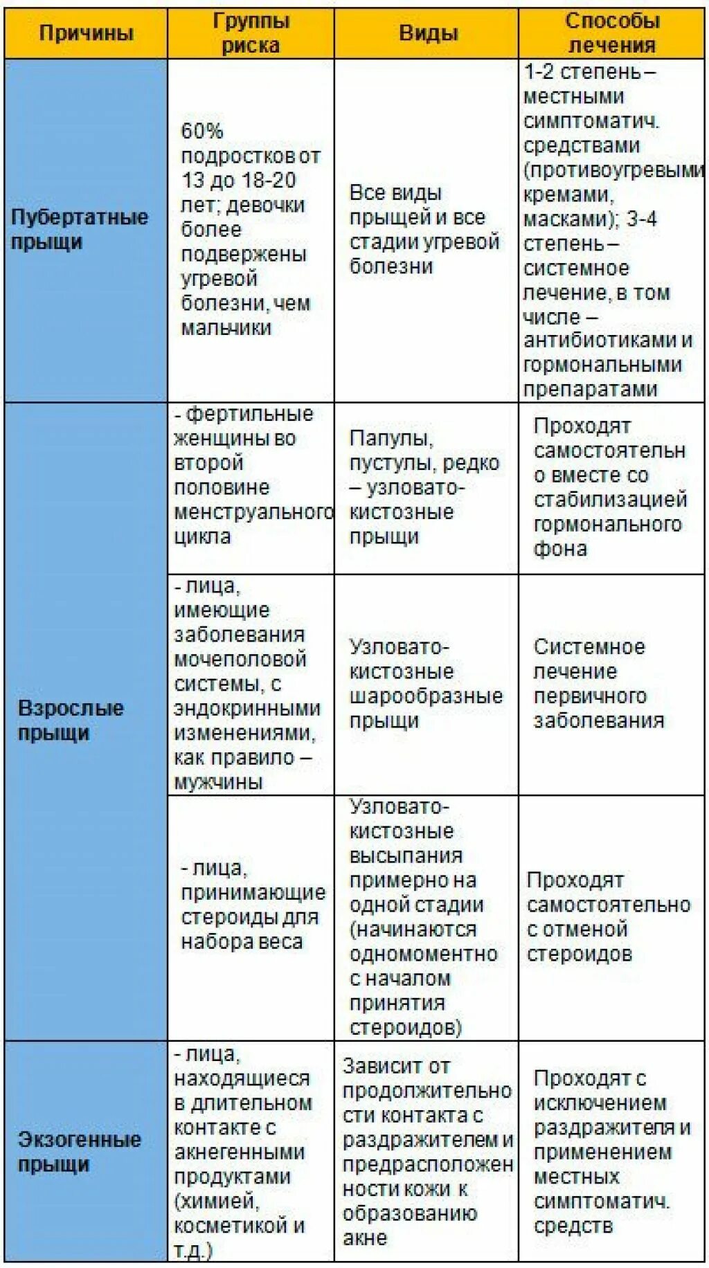 Заболевания кожи таблица. Угревая сыпь классификация. Группы причин болезней