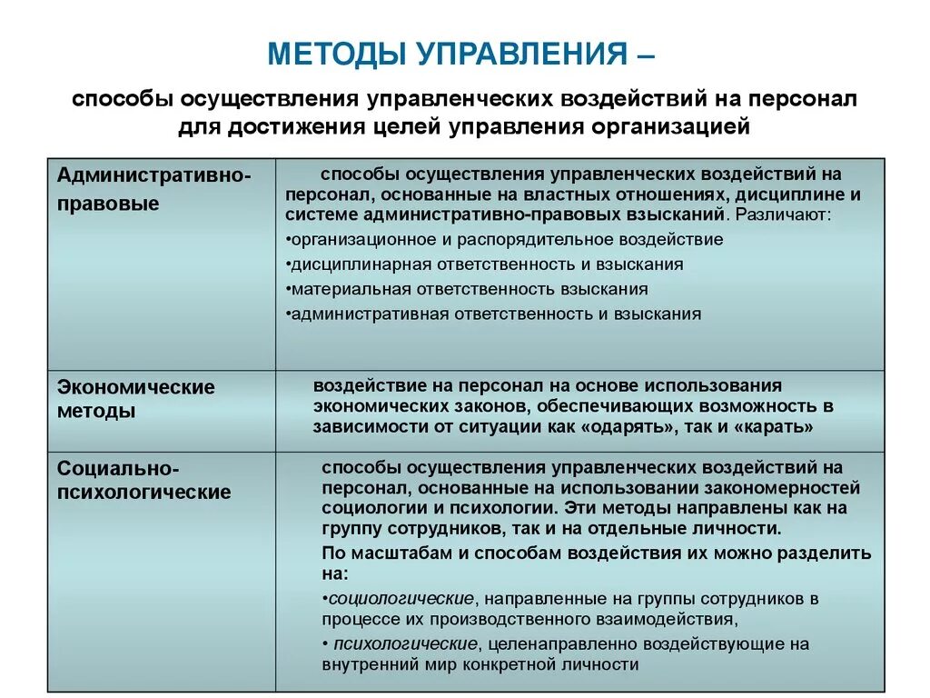 Социальные управление характеристика. Методы управления таблица. Методы воздействия на персонал на предприятиях. Методы воздействия управления. Методы организационного воздействия в менеджменте.