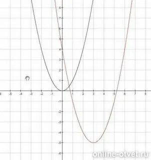 График функции y 2x2 2x 4