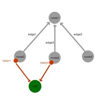 Define node