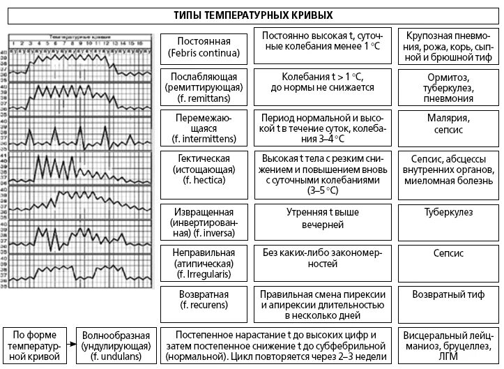 Заболевания с подъемом температуры. Типы лихорадок температурные кривые. Типы лихорадки при инфекционных болезнях. Типы лихорадок при инфекционных заболеваниях. Типы температурных кривых таблица.