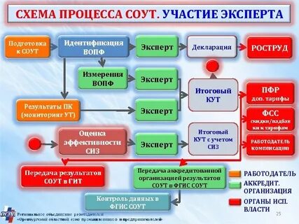 Процесс соут