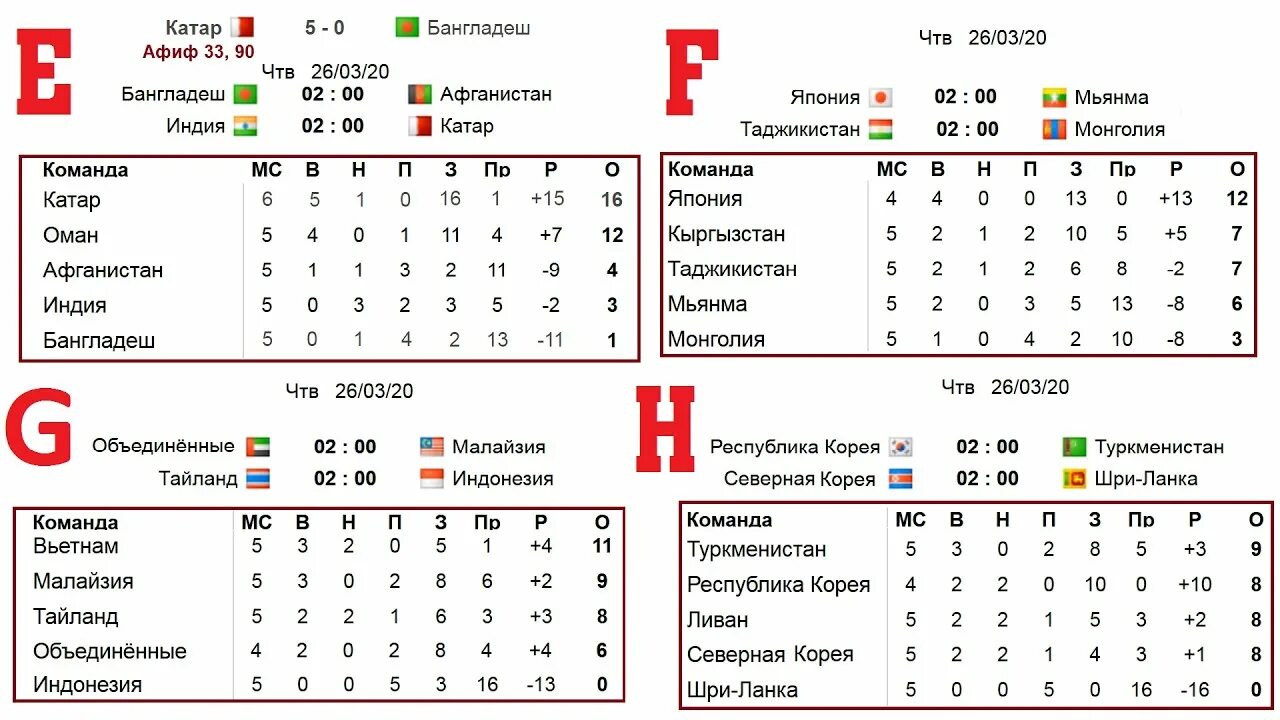 Результаты матчей отборочного турнира чемпионата. Турнирная таблица ЧМ 2022. Таблица футбола 2022.