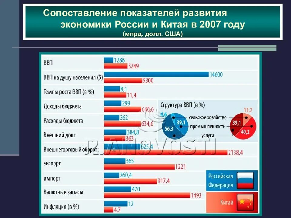 Сравнение экономики США И Китая. Chfdytybt 'rjyjvbr CIF B rbnfz. Экономика Китая и США. Сравнение китайской и Российской экономики.