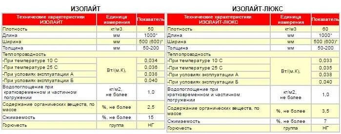 Плотность 40 кг м3. Изолайт утеплитель 50 теплопроводность. изолайт м50 теплопроводность. параметры утеплителя изорок плотность 50. утеплитель изолайт характеристики.
