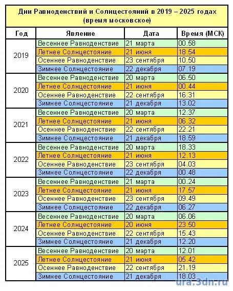 Какого числа равноденствие зимой