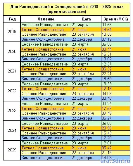 Когда день начнет прибавляться в 2023. Дни равноденствия и солнцестояния таблица. Зимнее солнцестояние таблица. Летнее солнцестояние по годам. Дни равноденствия и солнцестояния 2019.