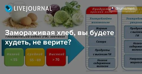 Гликемический индекс цельнозернового хлеба