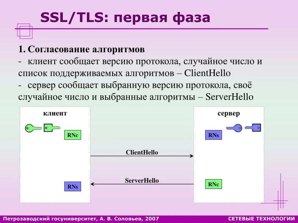 Протоколы SSL И TLS. Схема протоколов SSL. SSL алгоритм. Сетевые протоколы TLS.