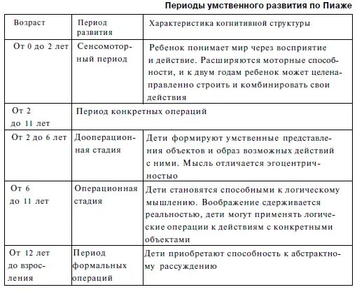 Теория умственного развития. Периодизация развития интеллекта жана Пиаже. Основные периоды развития интеллекта ребенка Пиаже. Периодизация интеллектуального развития по ж Пиаже.