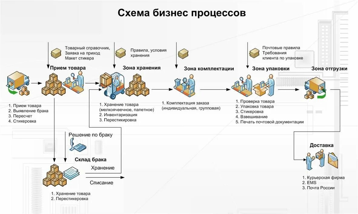 Получение продукции с производства. Логистические бизнес процессы схема. Схема отгрузки товара со склада. Блок схема процесса отгрузки готовой продукции со склада. Схема функционирования 3pl-провайдера.