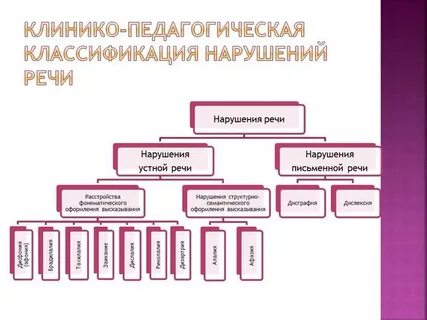 Виды нарушений речи таблица