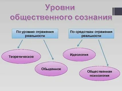 Обыденное сознание это кратко
