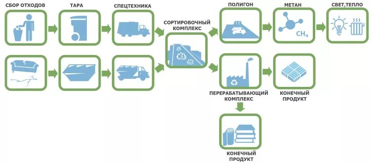 Подлежащих утилизации утраты потребительских