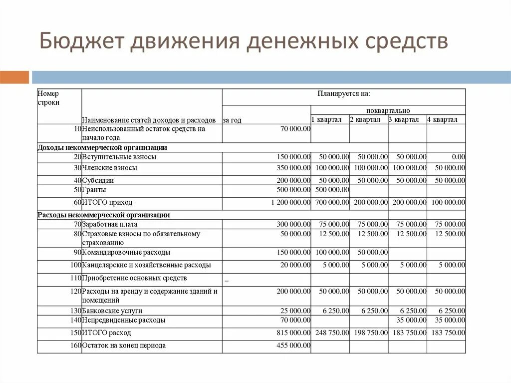 Несмотря на то что расходы. План бюджет доходов и расходов (БДР). Бюджет движения денежных средств и бюджет доходов и расходов. Составление бюджета движения денежных средств. План движения денежных средств составляется методом.