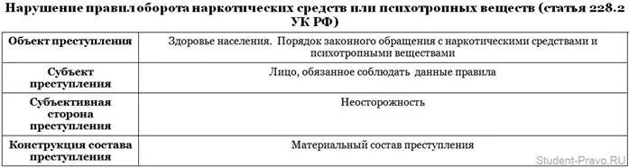 Б т ук. Ст 228 УК РФ объект. Объективная сторона ст 228 УК РФ.