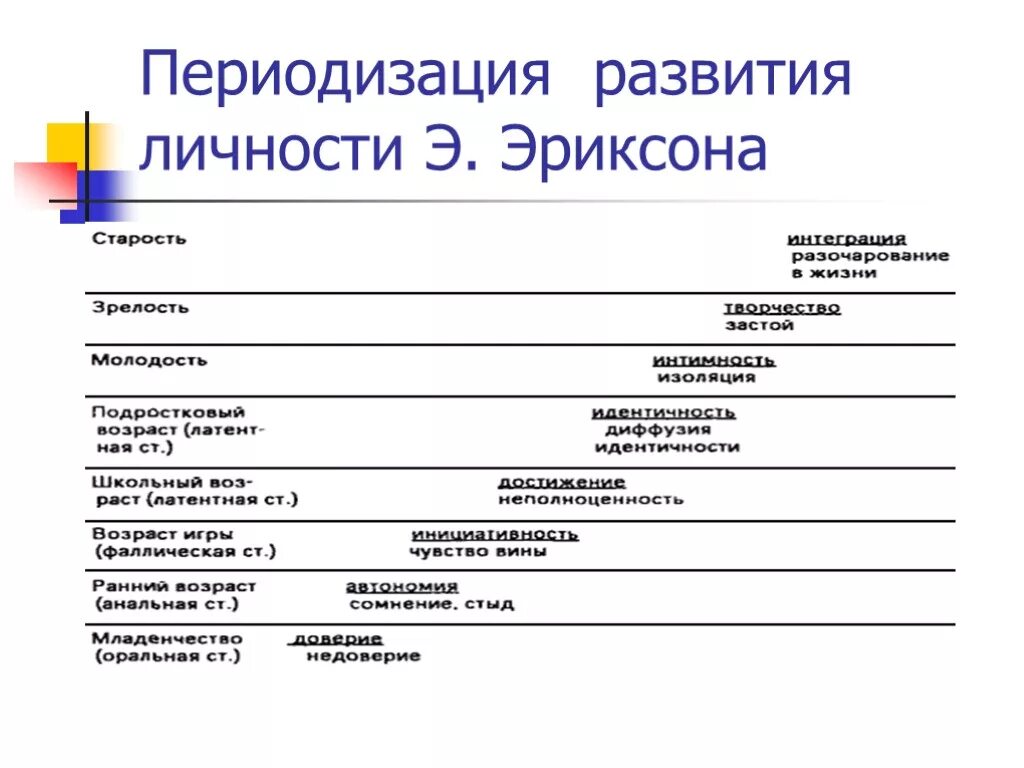 Э Эриксон периодизация личностного развития. Возрастная периодизация Эриксона таблица. Схема возрастной периодизации.Эриксона. Периодизация Эриксона возрастная психология.