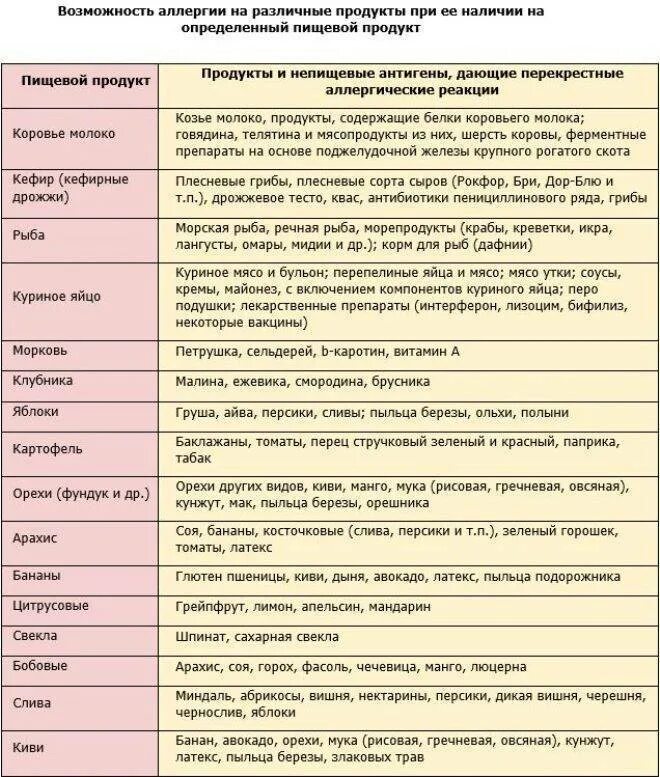 Меню при пищевой аллергии у детей 1 года. Меню при аллергии у детей 3 лет. Диета при аллергической реакции. Таблица аллергенов пищевых для детей.