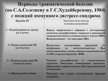 Травматическая болезнь