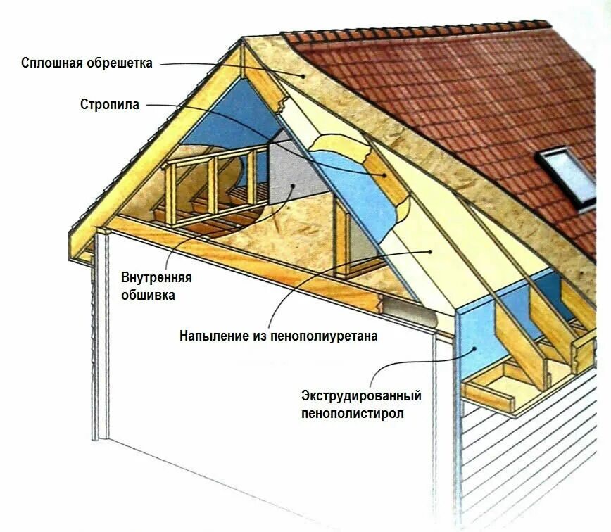 Как утеплить мансардную