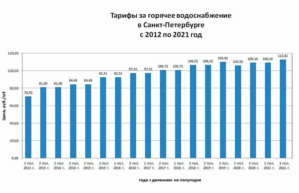 Тариф вода 2021. Динамика тарифов на воду. Тариф на ГВС. Тариф на горячее водоснабжение. Динамика тарифов на горячее водоснабжение.