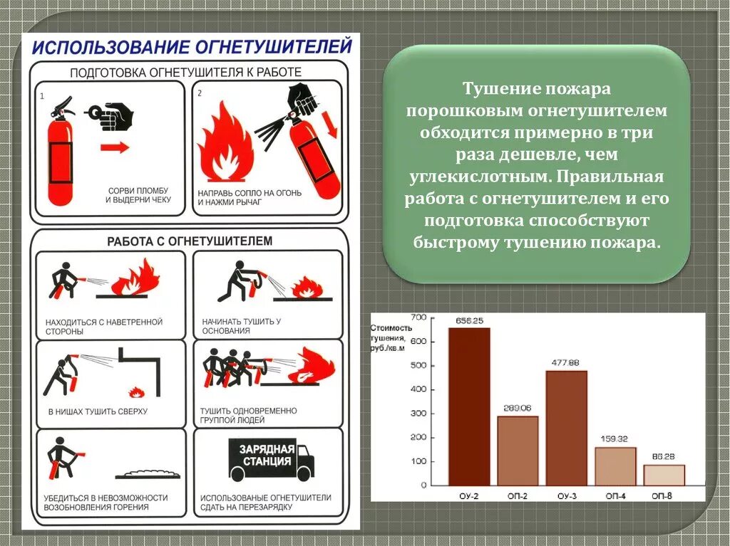 Безопасное расстояние при пожаре. Порядок пользования порошковым огнетушителем при пожаре. Первичные средства пожаротушения порошковые огнетушители. Порошковый огнетушитель техника безопасности. Схема тушения пожара огнетушителем.