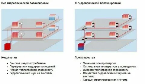 Регулируемую систему отопления