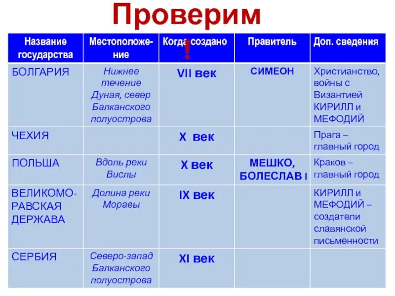 Принятие христианства славянскими народами таблица. Принятие христианства славянскими народами таблица Моравия. Образование славянских государств таблица. Таблица по истории принятие христианства славянскими народами. Христианство какой народ принял христианство