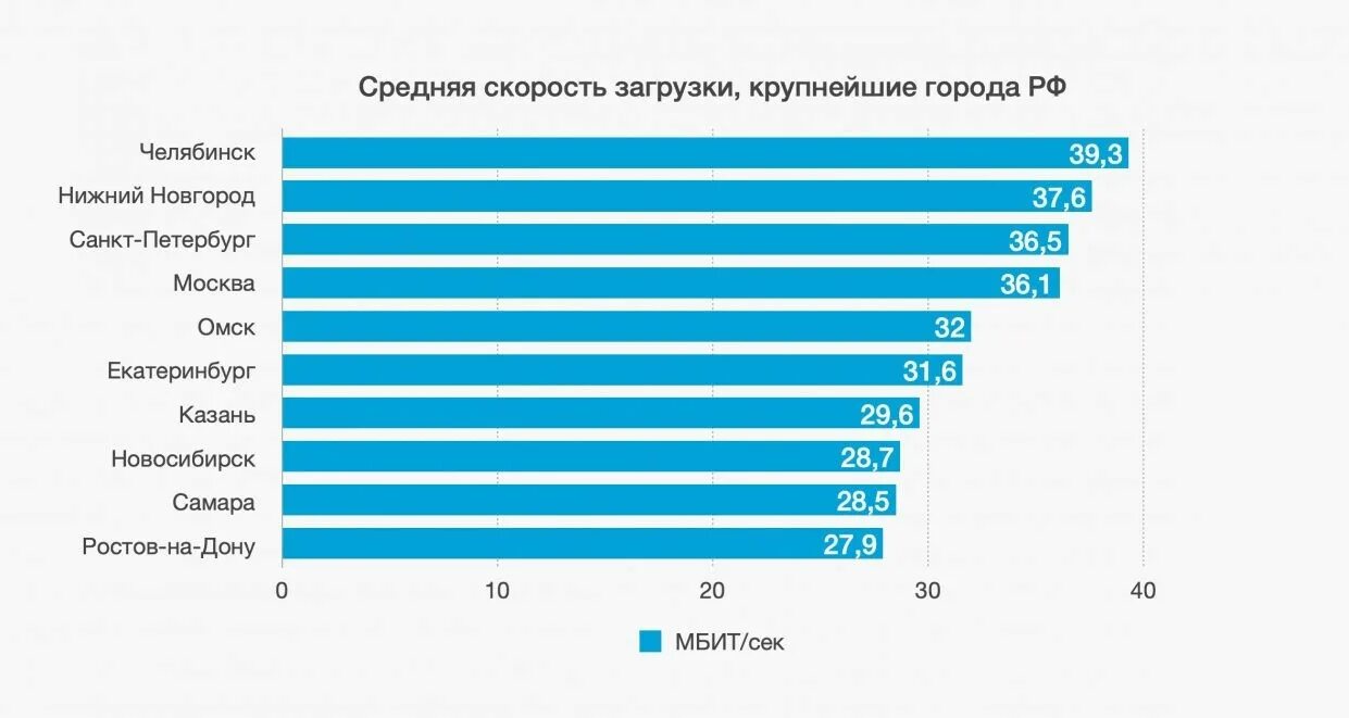 Мобильный интернет 2020. Средняя скорость интернета. Средняя скорость мобильного интернета в России. У какого оператора самый быстрый мобильный интернет. Самая большая скорость интернета в России.
