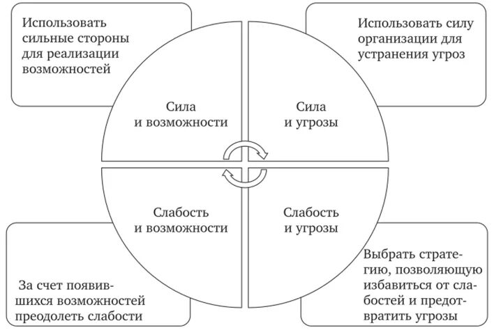 Свот анализ. Swot анализ выводы. Сила и возможности сила и угрозы. Методика swot-анализа. Сила и возможности сила и угрозы.