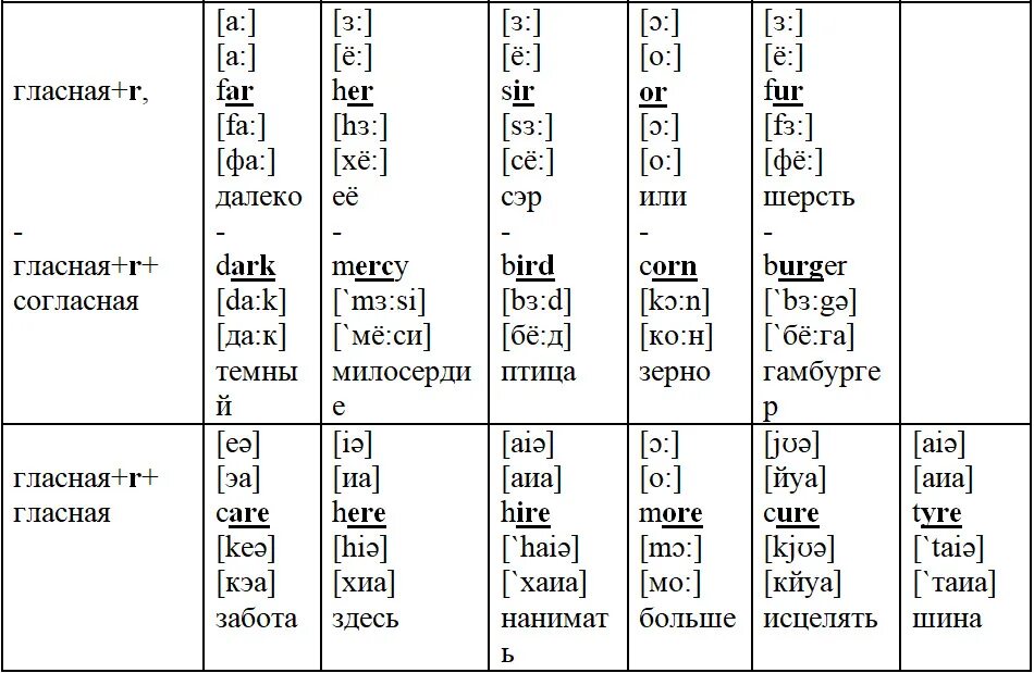 Таблица чтения транскрипции в английском. Английские гласные звуки таблица. Транскрипция английских гласных звуков. Гласные и согласные звуки английского языка транскрипция.