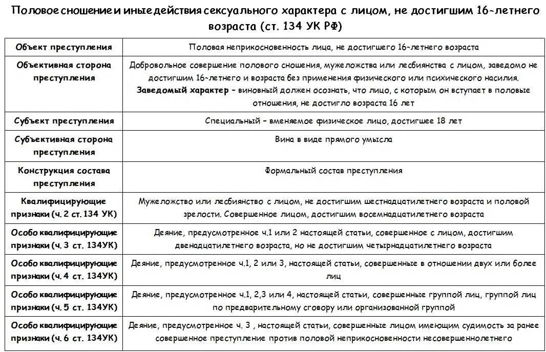 Ссылка на статью ук. Ст 134 УК РФ по составу.