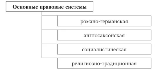 Романо-Германская и англосаксонская правовые семьи. Таблица Романо Германская правовая семья англосаксонская. Романо-Германская правовая семья сравнение правовых систем.