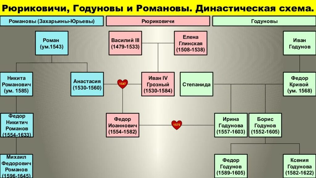 После ивана. Родословная Бориса Годунова схема. Борис Годунов родословная. Родословная Годуновых схема. Рюриковичи Годуновы Романовы.