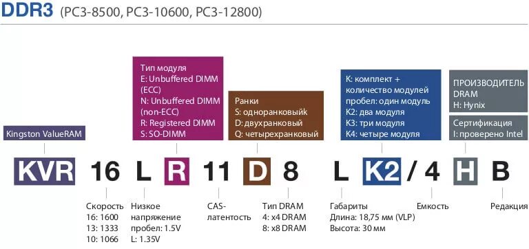 Расшифровка маркировки оперативной памяти. Расшифровка оперативной памяти ddr3. Обозначения на оперативной памяти ddr3. Маркировка оперативной памяти ddr4. Расшифровка оперативной памяти