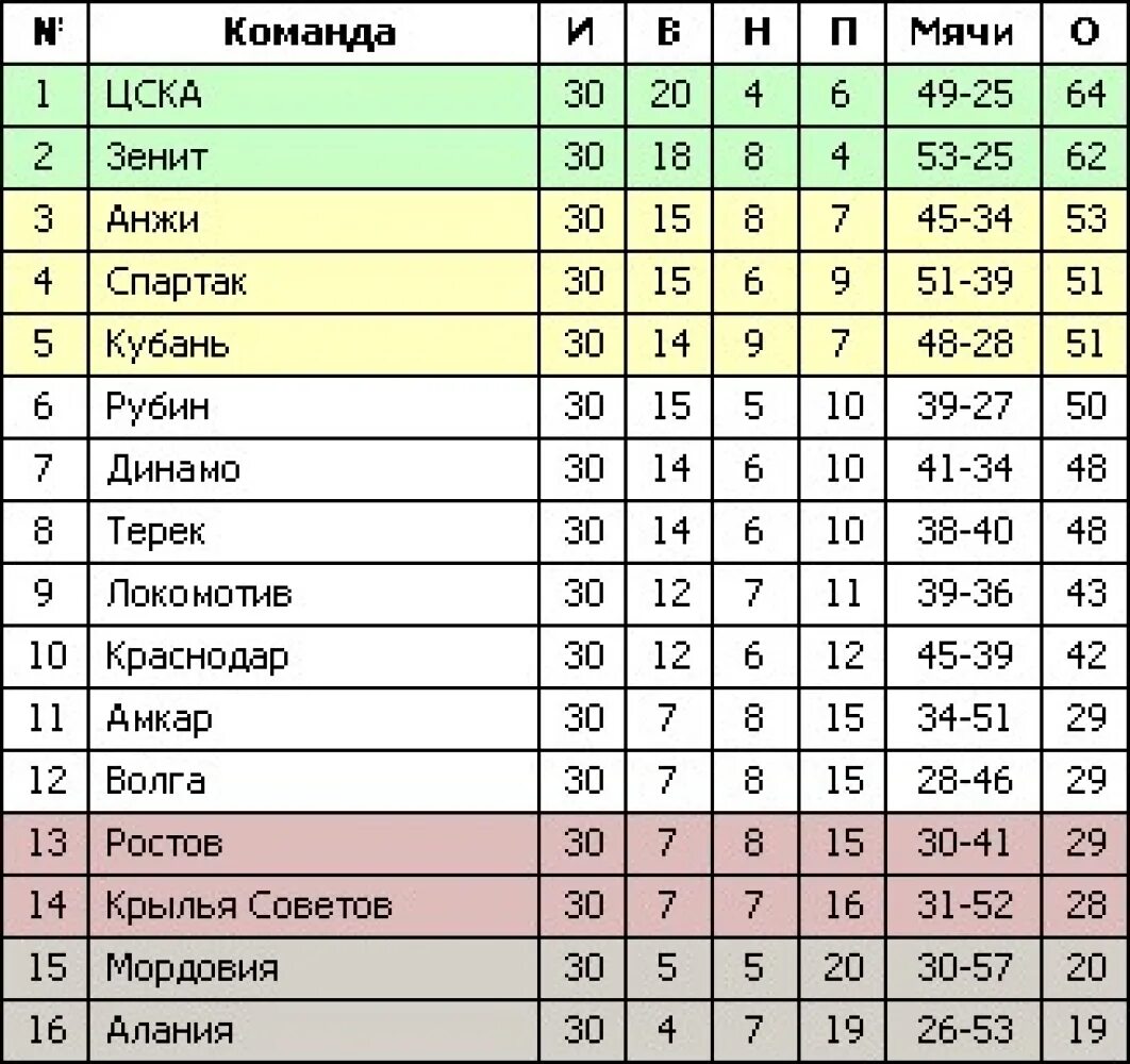 Российская премьер лига турнирная таблица. Футбольная таблица РПЛ. Футбол таблица Российской премьер Лиги. Футбол премьер лига турнирная таблица. Премьер лига России по футболу турнирная таблица.