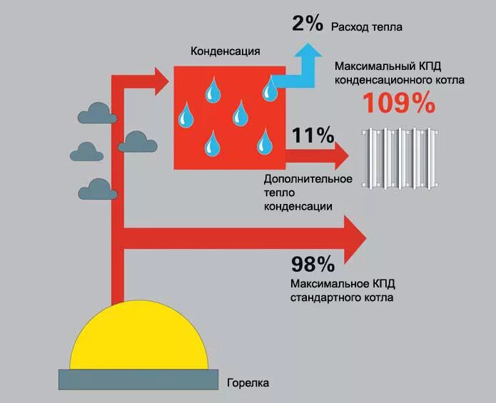 Повышение эффективности котельных