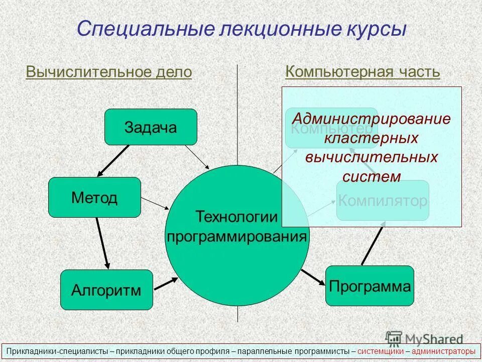 понятие специалиста. структура медико социальной экспертизы. руководитель младшего звена. врач общего профиля в испании. менеджмент какую позволяет занимать должность.