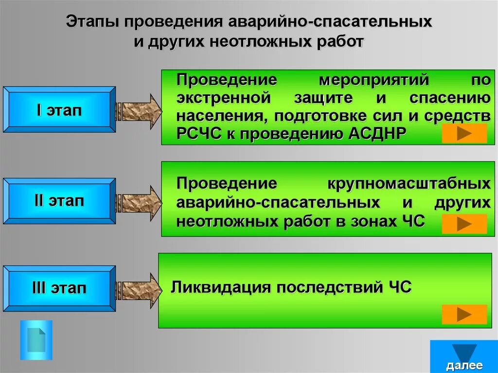 Этапы аварийно спасательных и других неотложных работ. Порядок выполнения спасательных работ. Этапы проведения спасательных работ. Этапы проведения аварийно-спасательных работ.