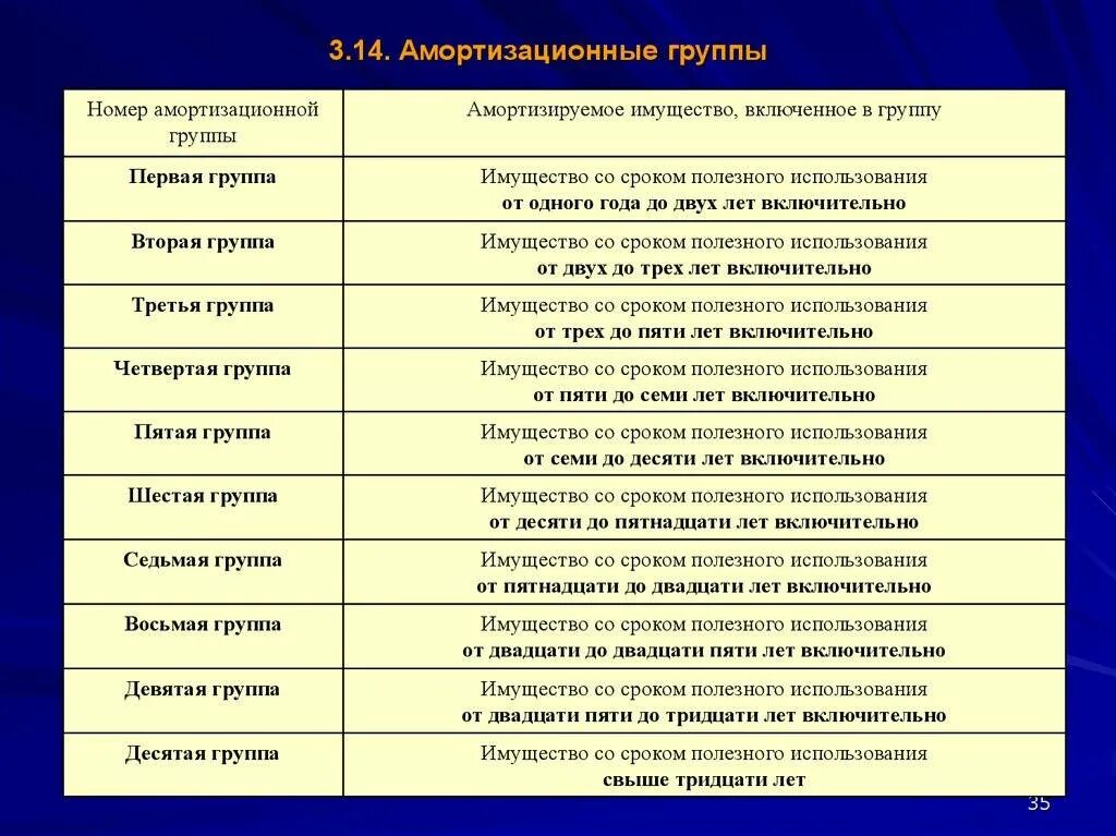 Срок использование 2 группы. Амортизационные группы. Сроки по амортизационным группам. Срок полезного использования основных средств. Амортизационные группы ОС.