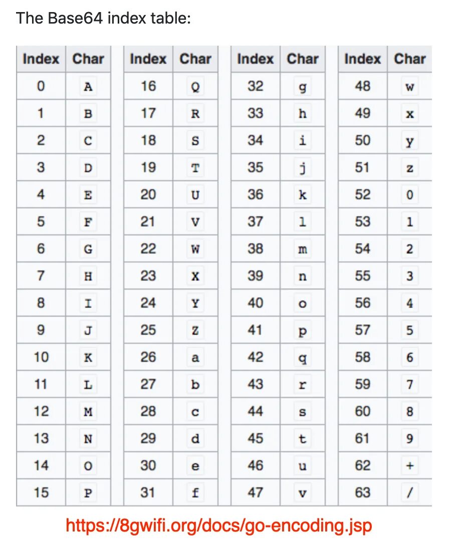 Base64 to blob. Base64 таблица символов. кодирование base64. шифр base64. таблица char.