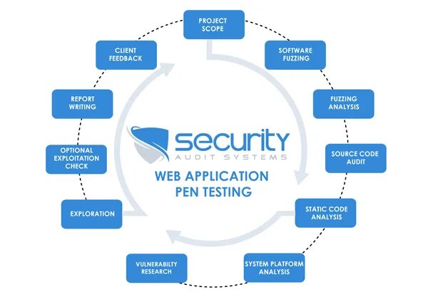 Testing host. Security Testing сайта. Web application Security. Security web приложение. Security тест сайта.