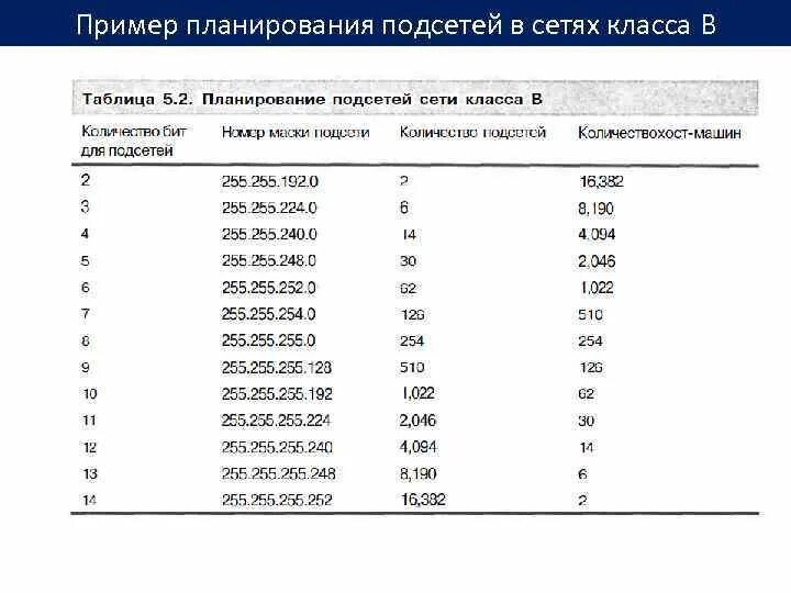 Подсеть пример. Классы подсетей. Маска подсети класса b. Планирование подсетей.