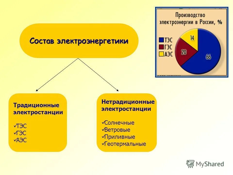 Роль россии в структуре мирового производства электроэнергии. Состав и отраслевая структура электроэнергетики. Структура электроэнергетики в России диаграмма. Состав электроэнергетики России. Состав отрасли электроэнергетики.