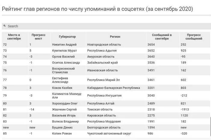 Богатые субъекты россии. Рейтинг губернаторов 2020. Список губернаторов Белгородской области. Рейтинг глав регионов. Список губернаторов России таблица.